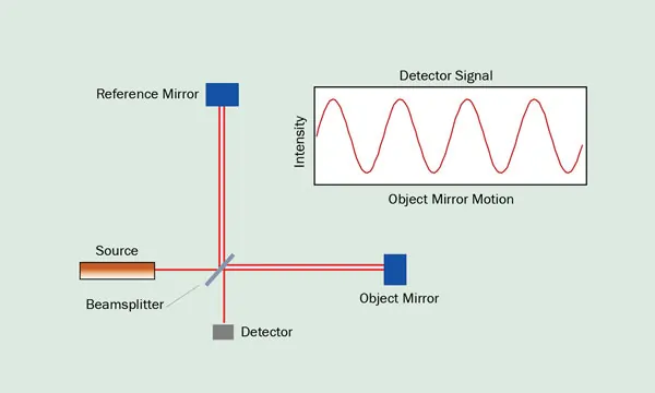Measurement of Length: Principles, Techniques, & Applications with Perfect Examples 4 Laser interferometry measurement (Measurement of Length)