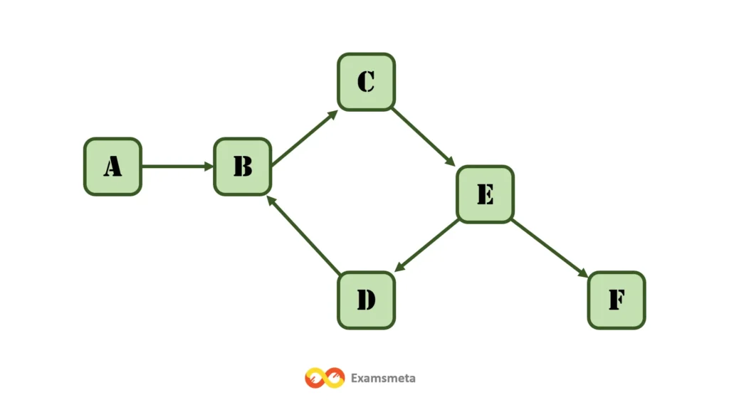 Understanding Directed Graphs: Characteristics, Applications, & Real-World Examples 2 Directed Graph Example