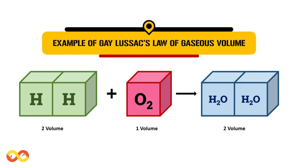 Laws of Chemical Combination: The Foundations of Chemical Reactions 5 Example of Gay Lussac’s Law of Gaseous Volumes (Laws of Chemical Combination)