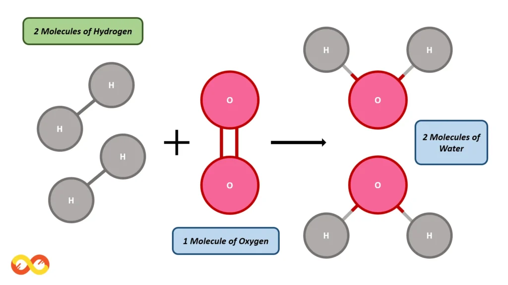 Laws of Chemical Combination: The Foundations of Chemical Reactions 2 Example of Law of Conservation of Mass (Laws of Chemical Combination)