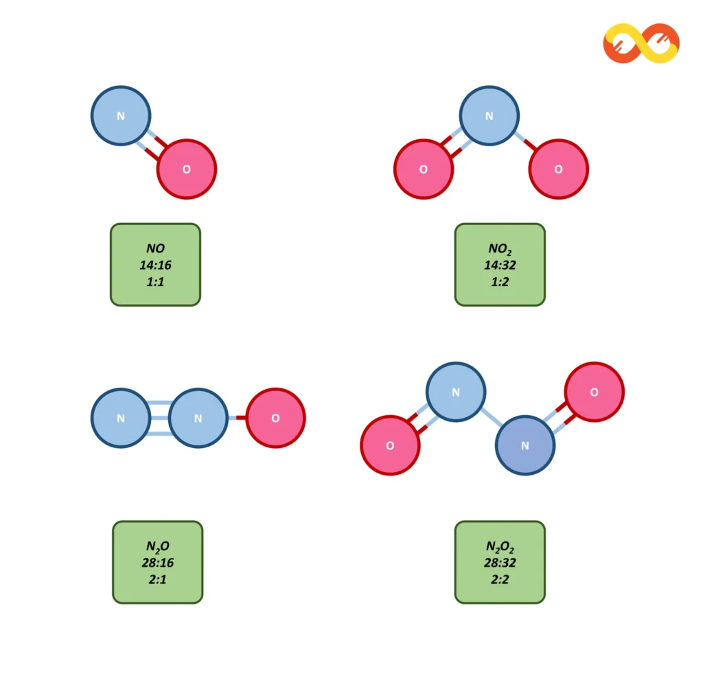 Laws of Chemical Combination: The Foundations of Chemical Reactions 3 Example of Law of Definite Proportions (Laws of Chemical Combination)