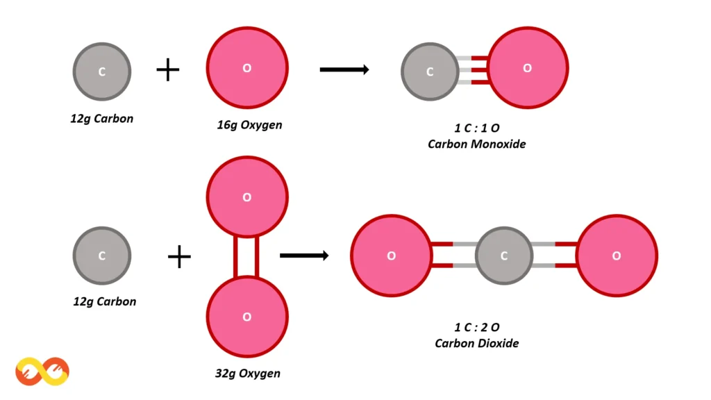 Laws of Chemical Combination: The Foundations of Chemical Reactions 4 Example of Law of Multiple Proportions (Laws of Chemical Combination)