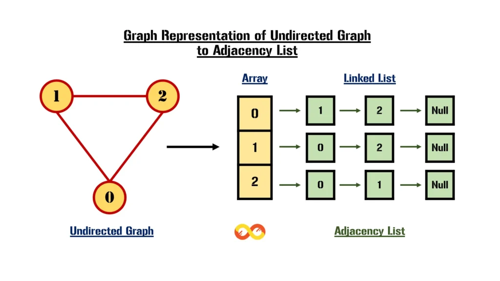 Comprehensive Guide to Adjacency Lists in Data Structures 1 Graph Representation of Undirected Graph to Adjacency List