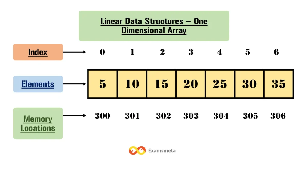 Understanding Linear Data Structures: A Comprehensive Exploration 1 Linear Data Structures One Dimensional Array