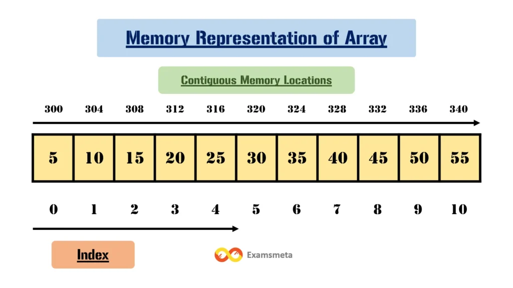 Introduction to Array Data Structures: A Comprehensive Guide 2 Memory representation of Array