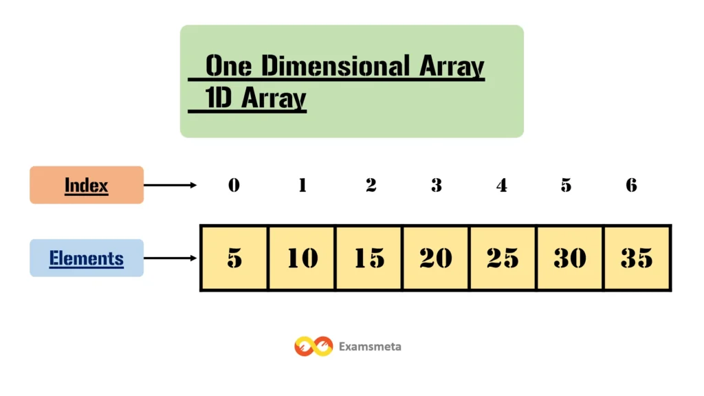 Introduction to Array Data Structures: A Comprehensive Guide 4 One-Dimensional Array (1D Array)