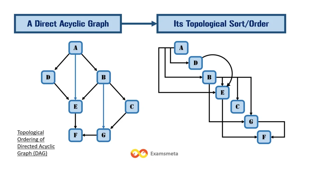 Introduction to Directed Acyclic Graph (DAG): A Comprehensive Exploration with Examples 6 Topological Ordering of Directed Acyclic Graph (DAG)