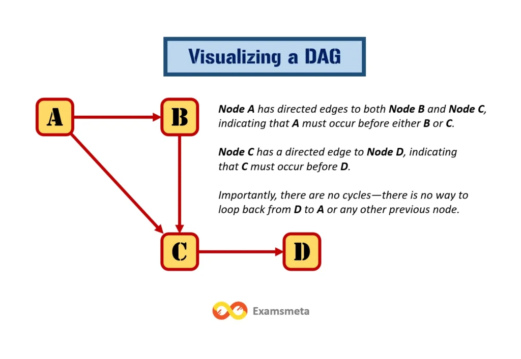 Introduction to Directed Acyclic Graph (DAG): A Comprehensive Exploration with Examples 3 Visualizing a DAG