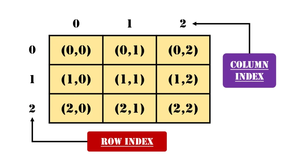 Mapping a 2D Array to a 1D Array: A Comprehensive Exploration 1 3x3 two dimensional array