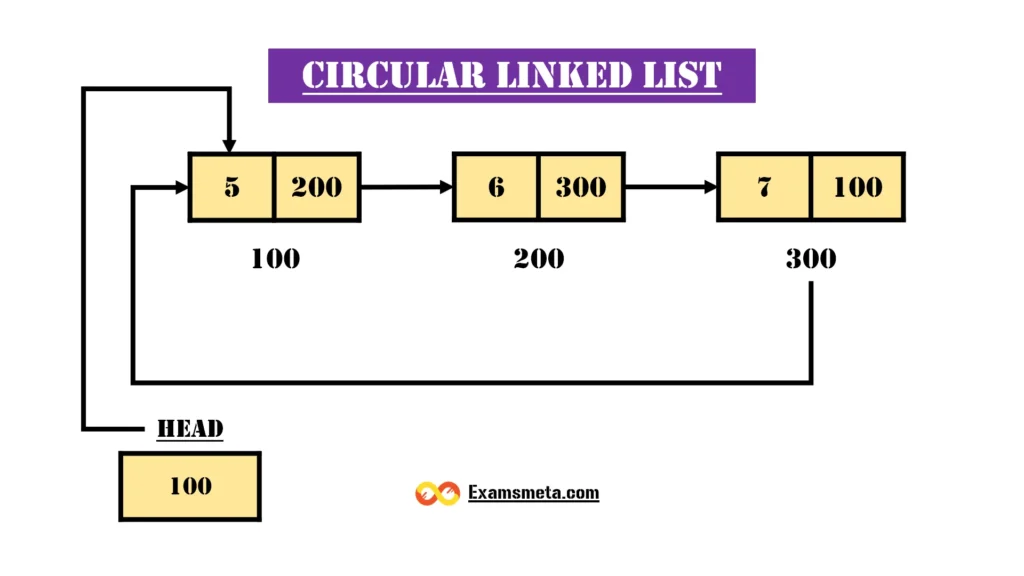 Types of Linked List: Detailed Exploration, Representations, and ...