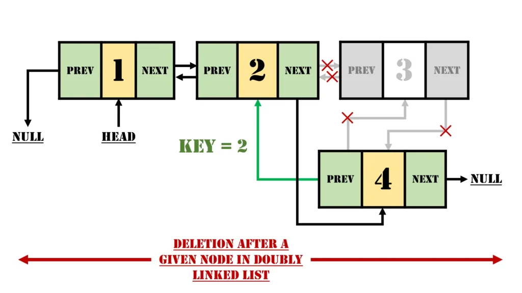 Deletion after a given node in Doubly Linked List: A Comprehensive Guide 1 Deletion After a Given Node in a Doubly Linked List With Key 2
