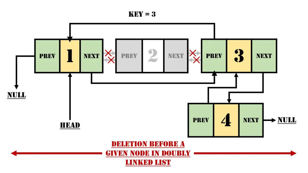 Deleting a Node Before a Given Node in a Doubly Linked List: A Detailed Exploration 1 Deletion Before a Given Node in a Doubly Linked List