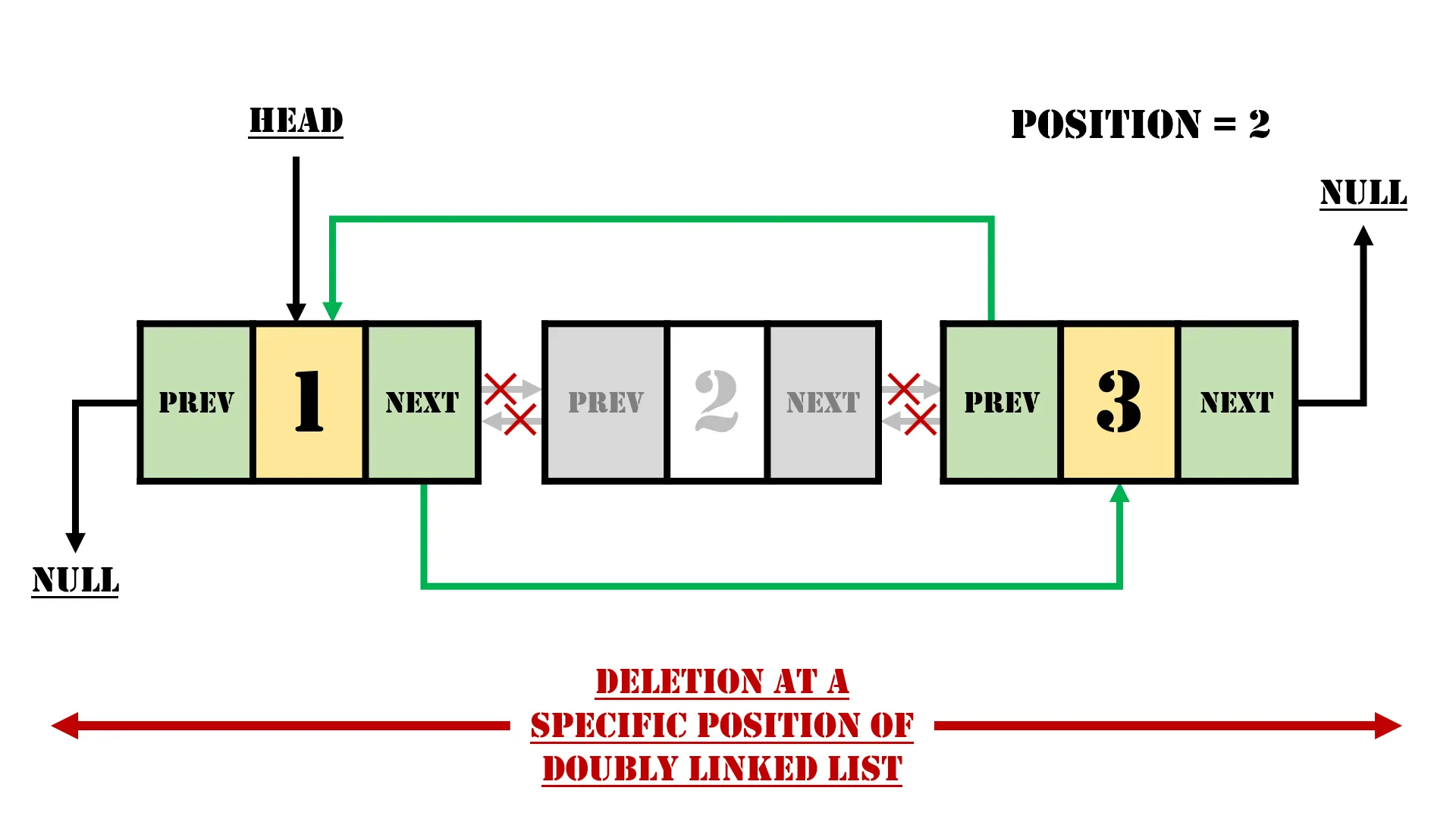 Deletion At A Specific Position In A Doubly Linked List: A Detailed ...