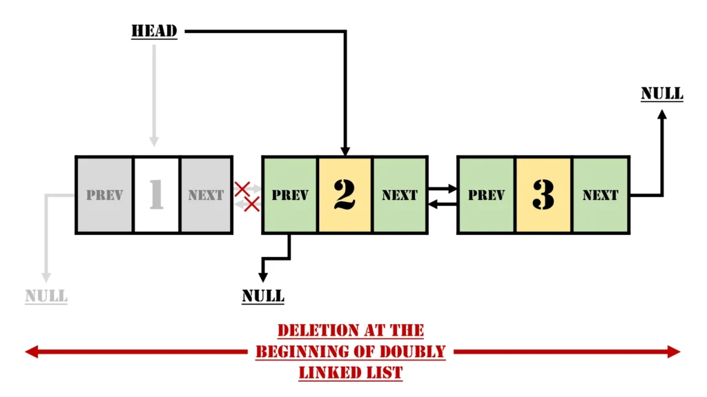 Deletion at the Beginning in a Doubly Linked List: A Detailed Exploration 1 Deletion at the Beginning in a Doubly Linked List