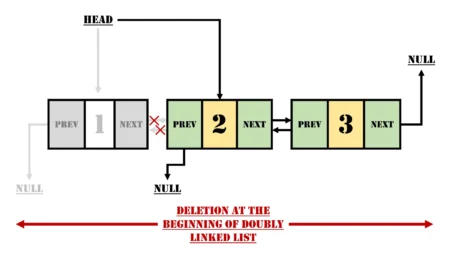 Deletion at the Beginning in a Doubly Linked List: A Detailed Exploration Deletion at the Beginning in a Doubly Linked List
