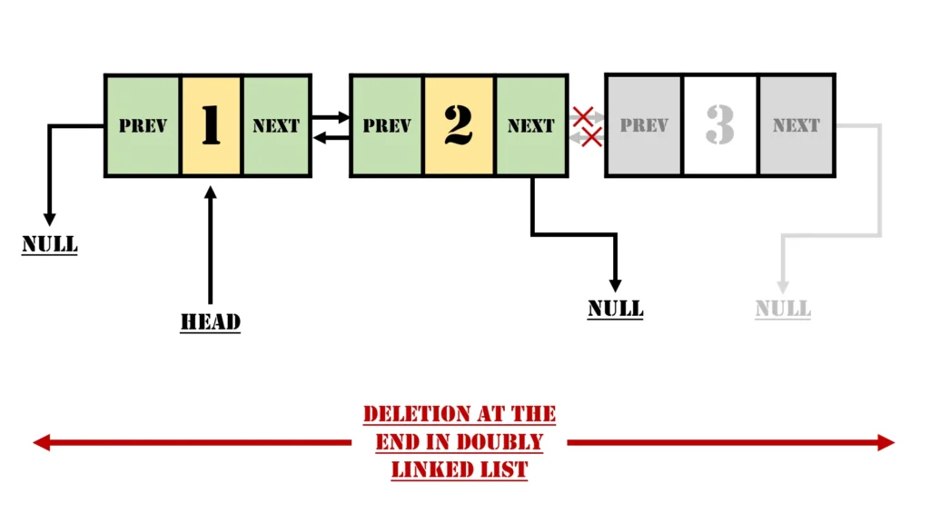 Deletion at the End in Doubly Linked List: A Comprehensive Exploration 1 Deletion at the End in a Doubly Linked List