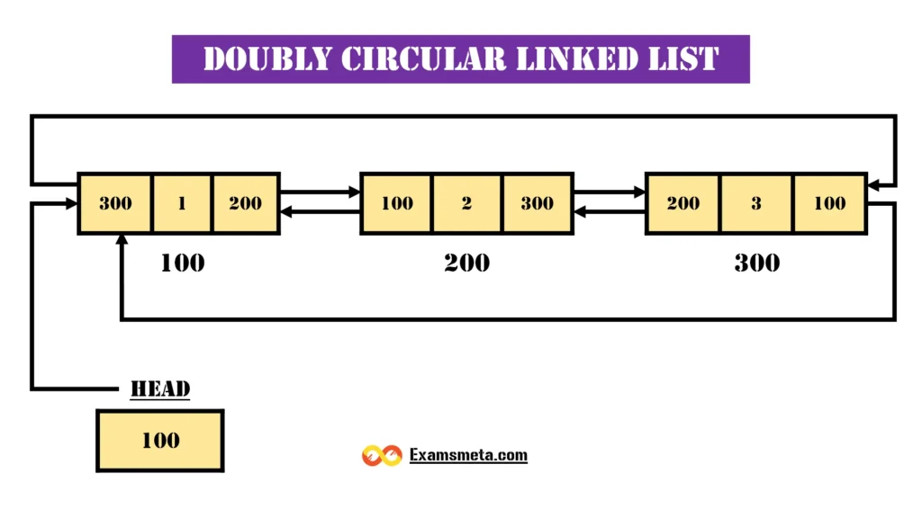 Types of Linked List: Detailed Exploration, Representations, and Implementations 4 Doubly Circular linked list