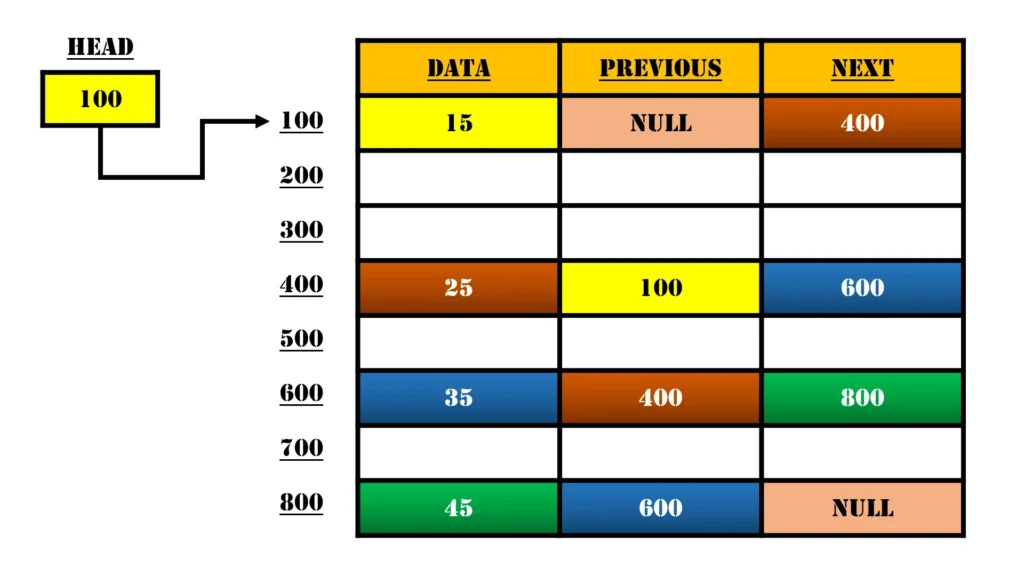 Understanding Doubly Linked List: A Comprehensive Guide 3 Example of Memory Representation of Doubly Linked List