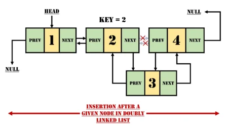 Inserting a Node After a Given Node in a Doubly Linked List: A Detailed Exploration Insertion after a given node in Doubly Linked List