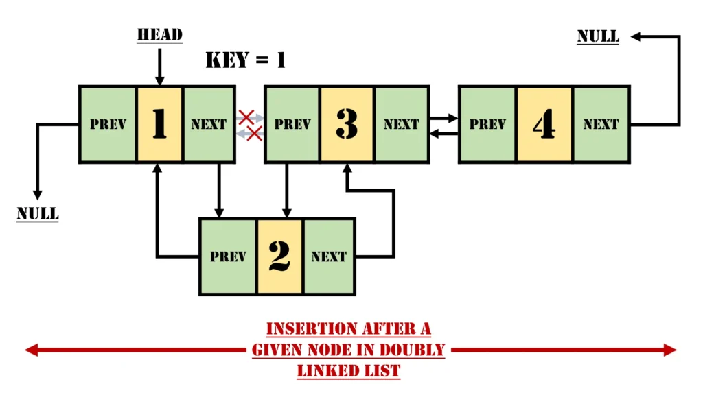 Inserting a Node After a Given Node in a Doubly Linked List: A Detailed Exploration 2 Insertion after a given node in Doubly Linked List with Key-1