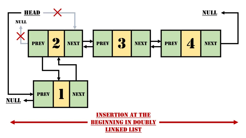 Insertion in Doubly Linked List with Implementation: A Detailed Exploration 1 Insertion at the Beginning in Doubly Linked List
