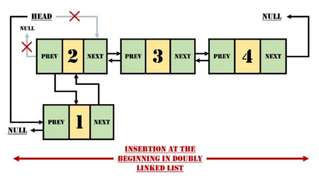 Inserting a Node at the Beginning of a Doubly Linked List: A Detailed Exploration Insertion at the Beginning in Doubly Linked List