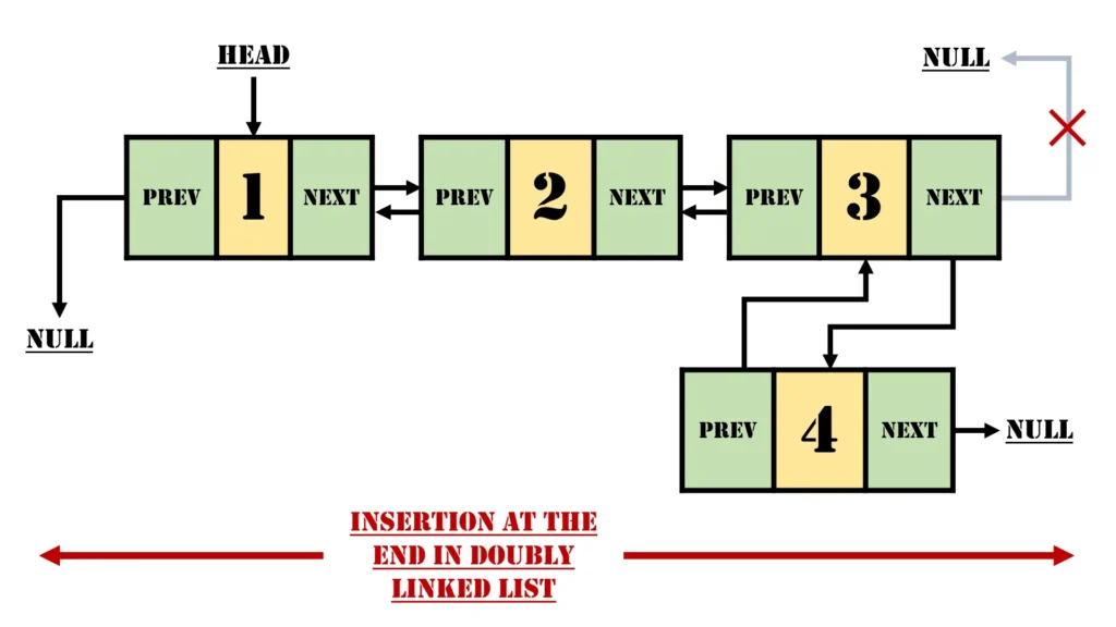 Inserting a New Node at the End of a Doubly Linked List: A Detailed Exploration 1 Insertion at the End in Doubly Linked List