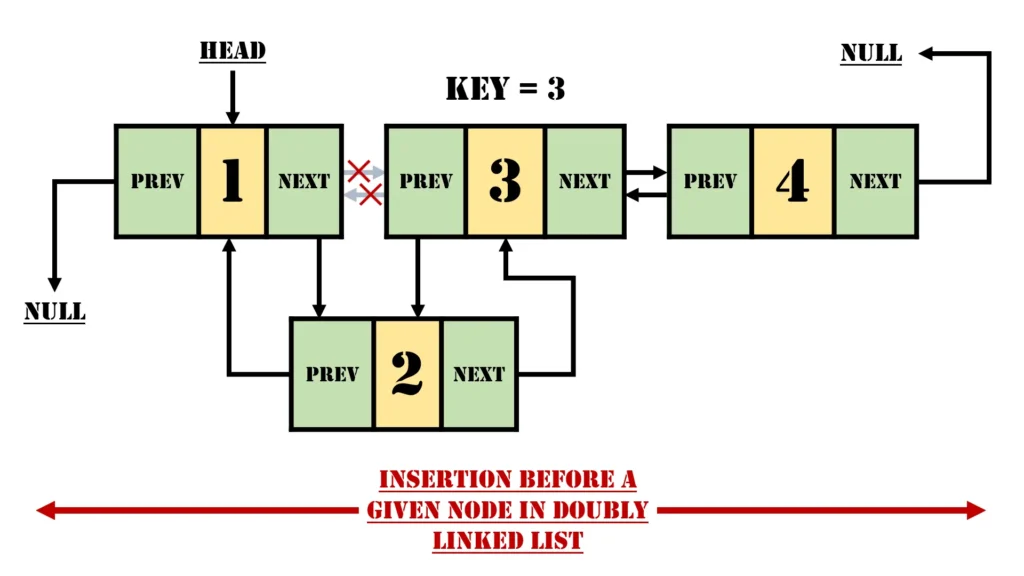 Insertion in Doubly Linked List with Implementation: A Detailed Exploration 3 Insertion before a given node in Doubly Linked List