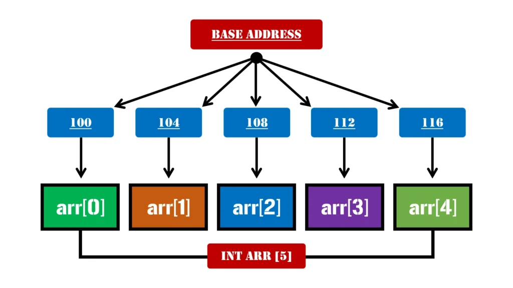Understanding Arrays in Data Structures: A Comprehensive Exploration 2 Memory allocation of an array