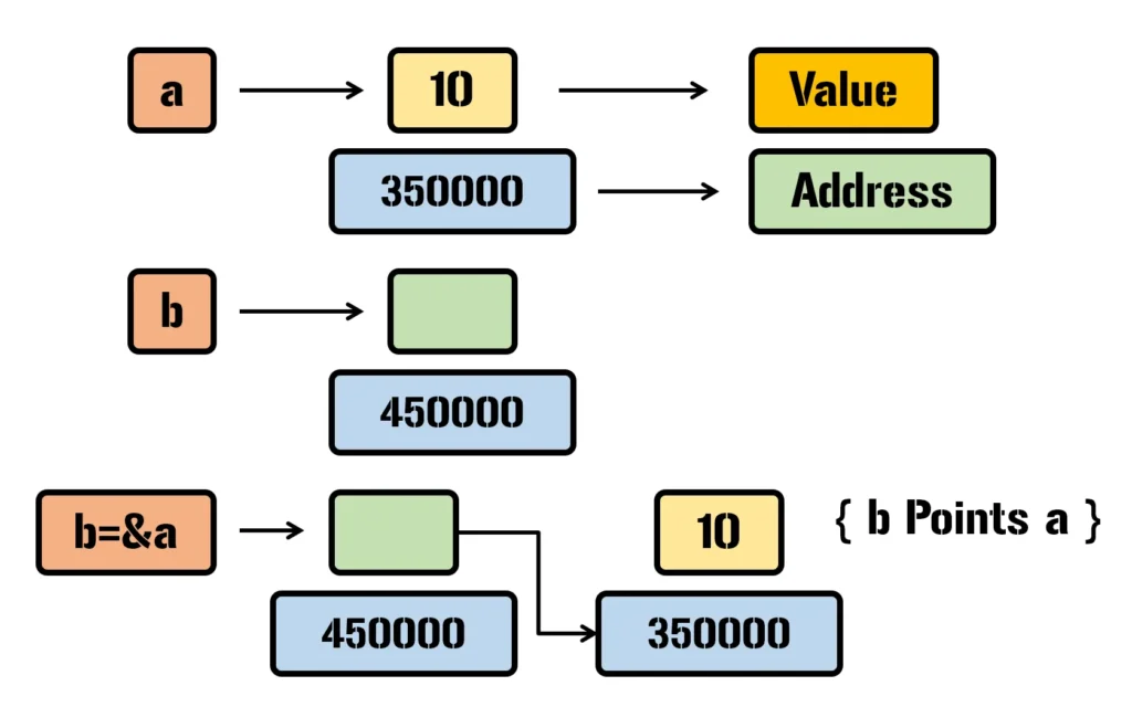 Understanding Pointers in C Programming: A Comprehensive Guide 1 Pointer