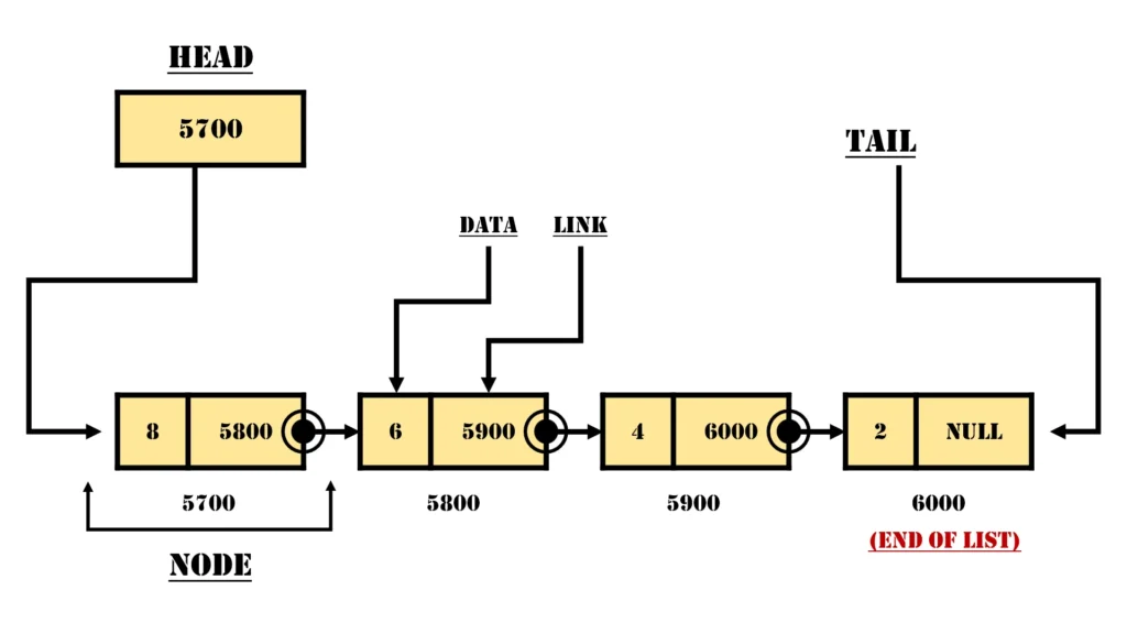 Understanding Linked Lists in Data Structures: A Comprehensive Exploration 1 Representation of a Linked lists