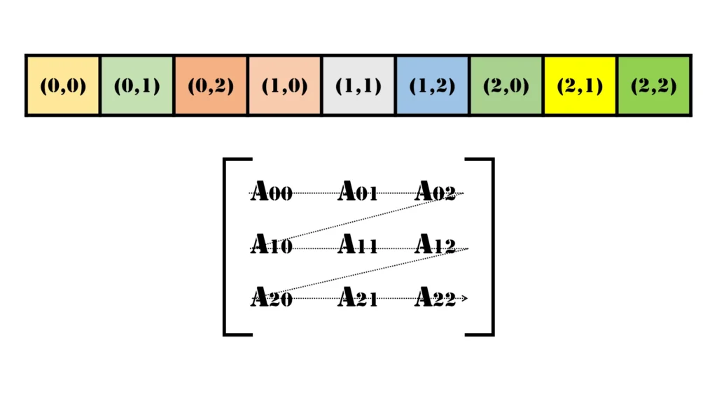 Mapping a 2D Array to a 1D Array: A Comprehensive Exploration 2 Row Major Ordering (1D
Array)