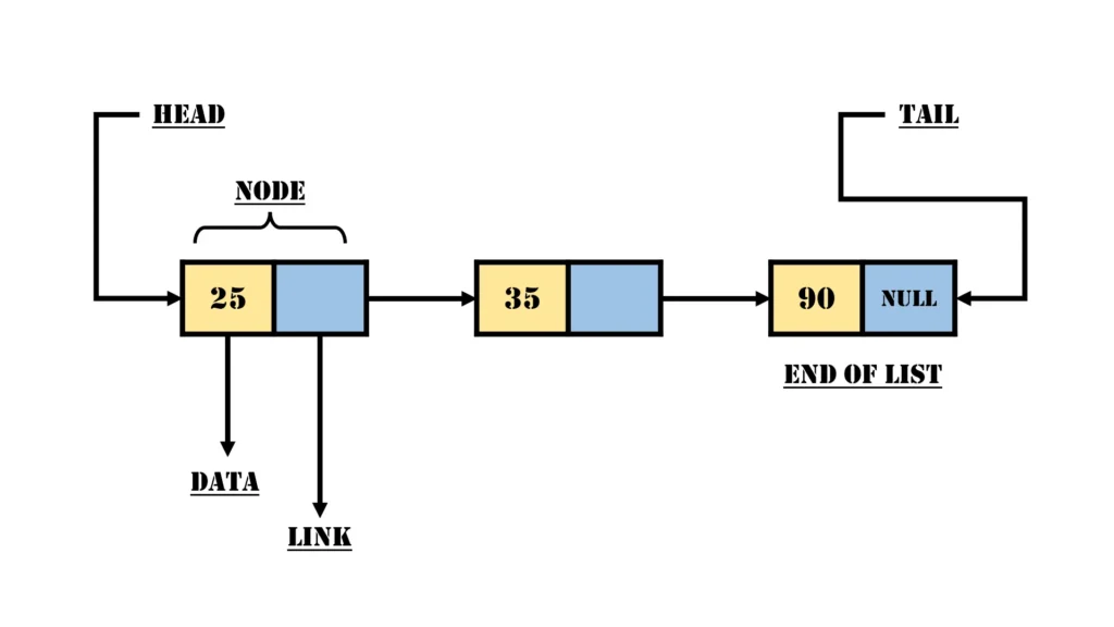 Understanding Singly Linked Lists: A Detailed Exploration 2 Singly Linked Lists Example