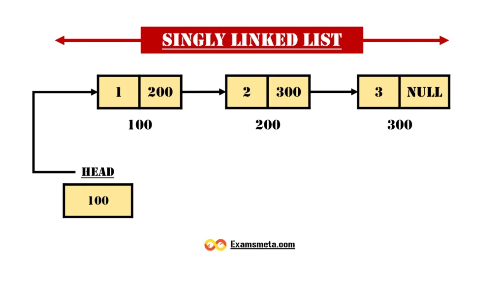 Understanding Singly Linked Lists: A Detailed Exploration 1 Singly Linked list