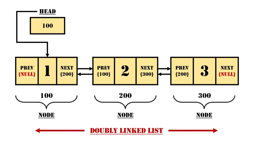 Operations of Doubly Linked List with Implementation: A Detailed Exploration 1 Structure of Doubly Linked List