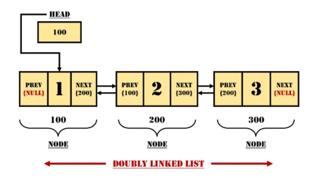 Operations of Doubly Linked List with Implementation: A Detailed Exploration Structure of Doubly Linked List