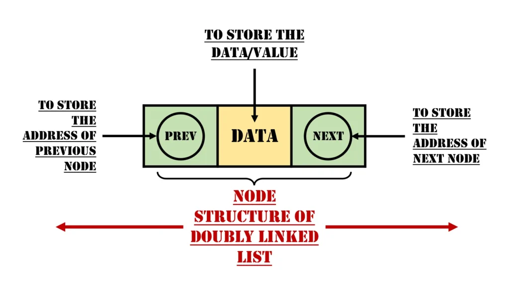 Understanding Doubly Linked List: A Comprehensive Guide 1 Structure of Doubly Linked List in Data Structure