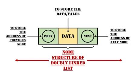 Understanding Doubly Linked List: A Comprehensive Guide Structure of Doubly Linked List in Data Structure