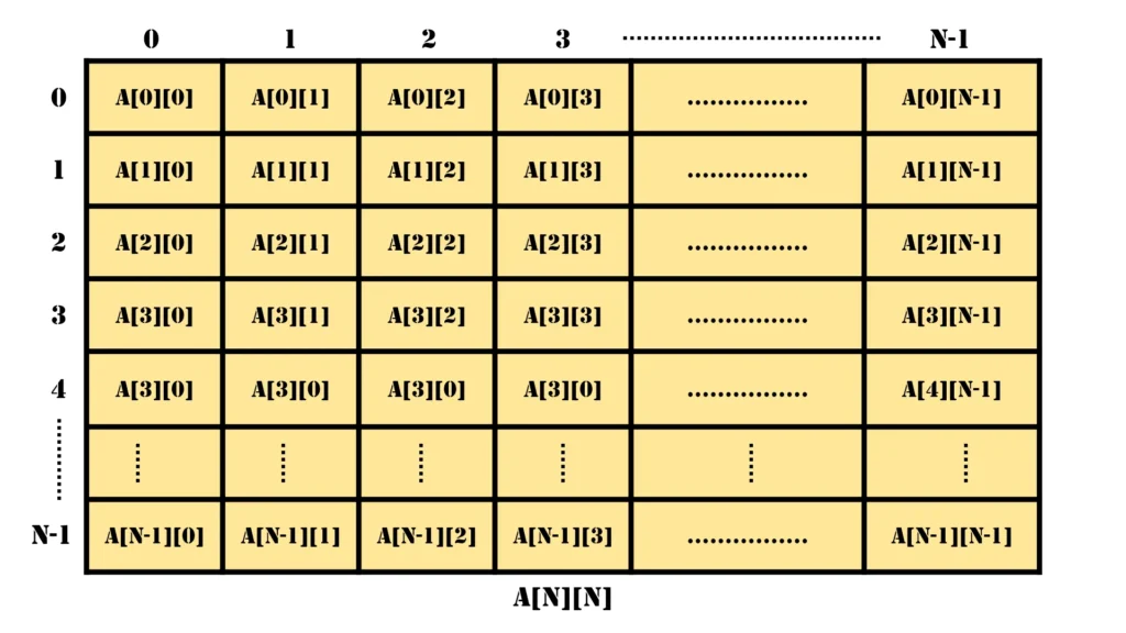 Understanding 2D Arrays in Programming: A Comprehensive Guide 2 Two Dimensional Array (2D Array)