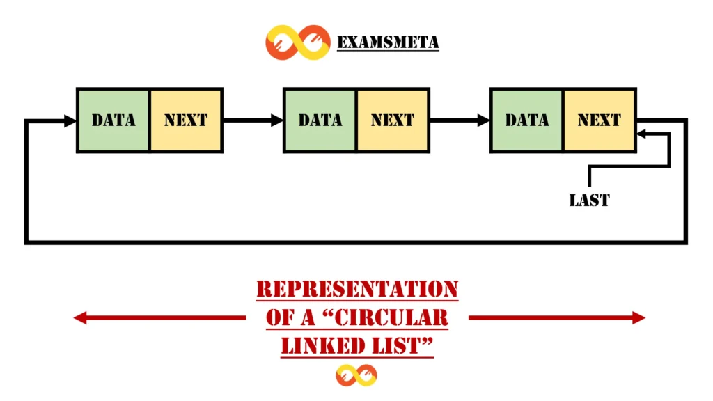 Insertion at the Beginning in Circular Linked List: A Detailed Exploration 1 Circular Singly Linked List
