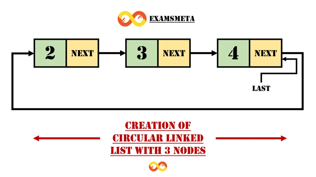 Understanding Circular Singly Linked Lists: A Comprehensive Guide 2 Creating a Circular Linked List