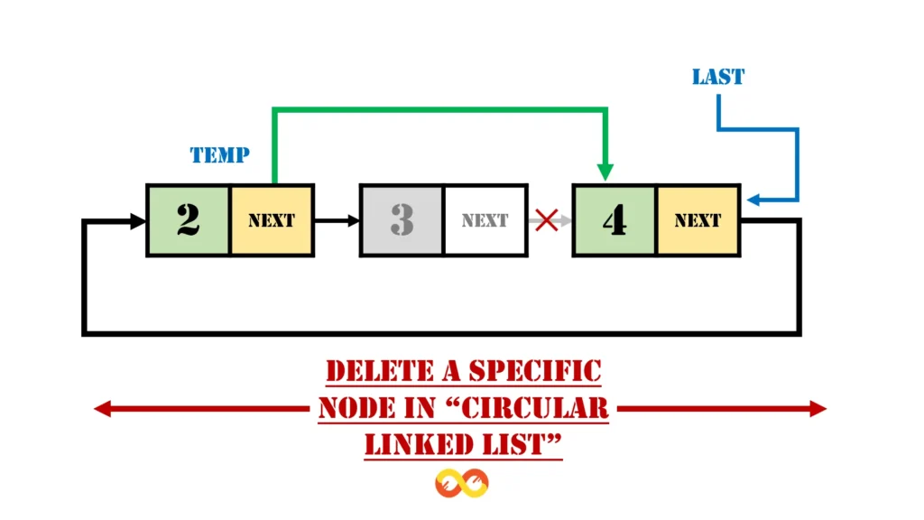 Deletion from a Circular Linked List: A Comprehensive Guide 2 Delete a specific node in circular linked list