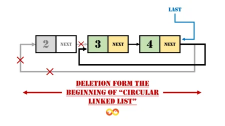 Deletion from the Beginning of a Circular Linked List: A Detailed Exploration Delete the first node in circular linked list