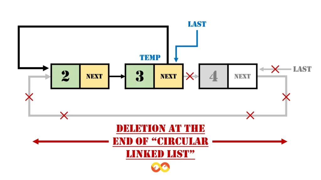 Deletion at the End of a Circular Linked List: A Comprehensive Guide 2 Deletion at the end of Circular linked list