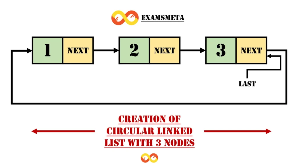 Introduction to Circular Linked Lists: A Comprehensive Guide 4 Example of Creating a Circular Linked List
