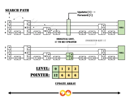 Example of Inserting a Key in Skip List