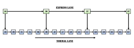 Example of Skip List in Linked List
