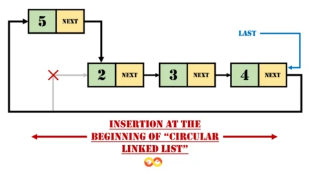 Insertion at the Beginning in Circular Linked List: A Detailed Exploration Insertion at the beginning in circular linked list