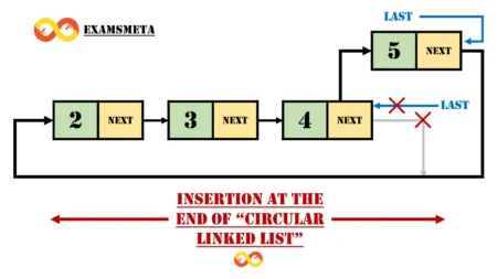 Insertion at the End of a Circular Linked List: A Comprehensive Guide Insertion at the end in circular linked list