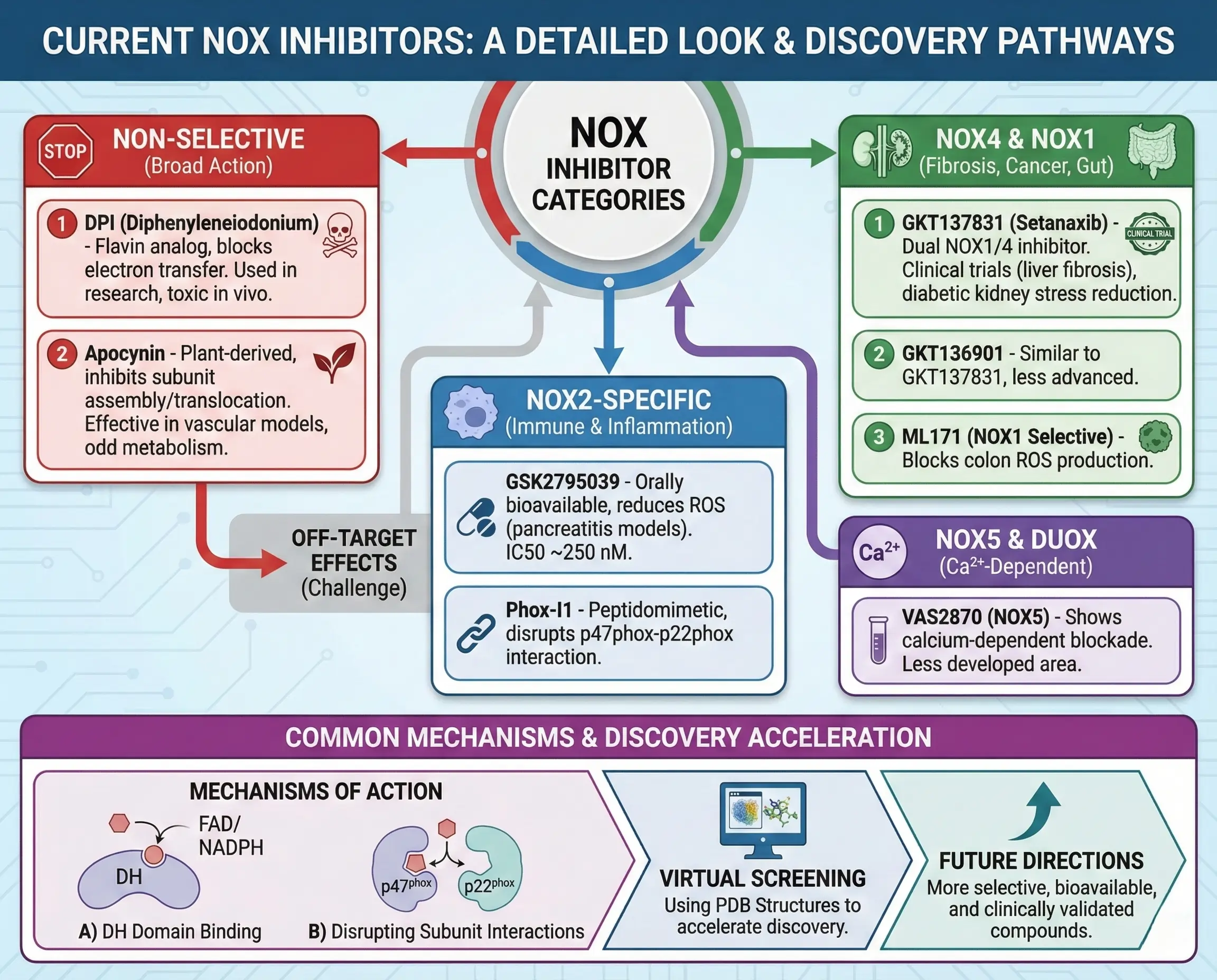 Current NOX Inhibitors
